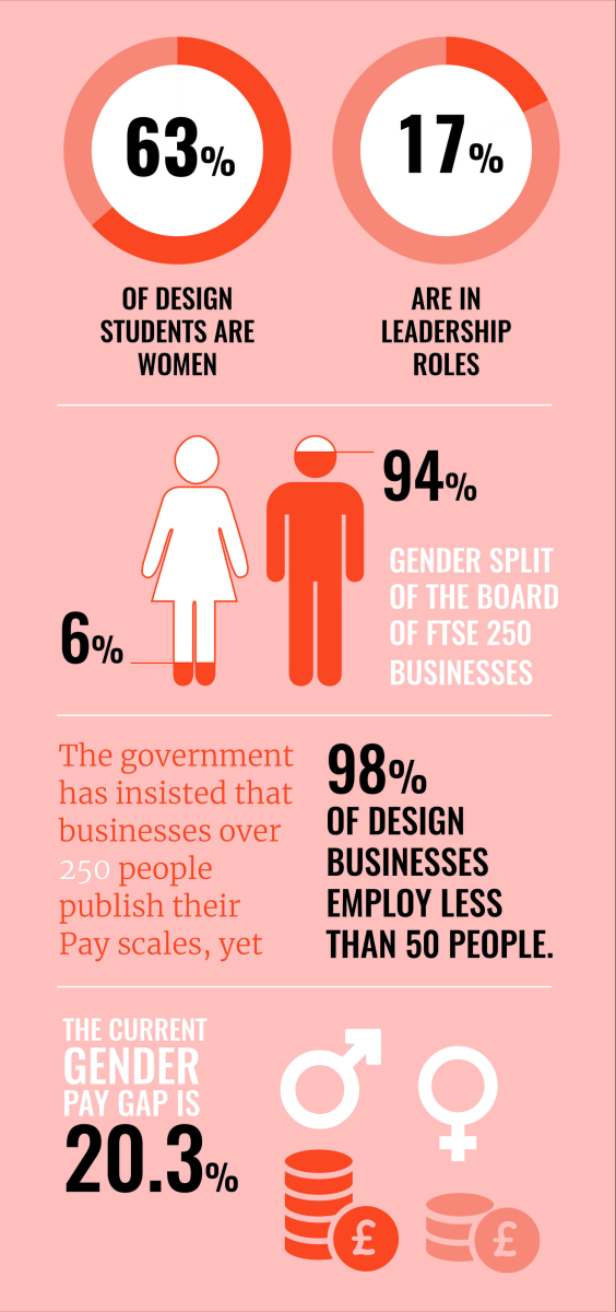 Infographic from Kerning The Gap about gender inequality within the design industry