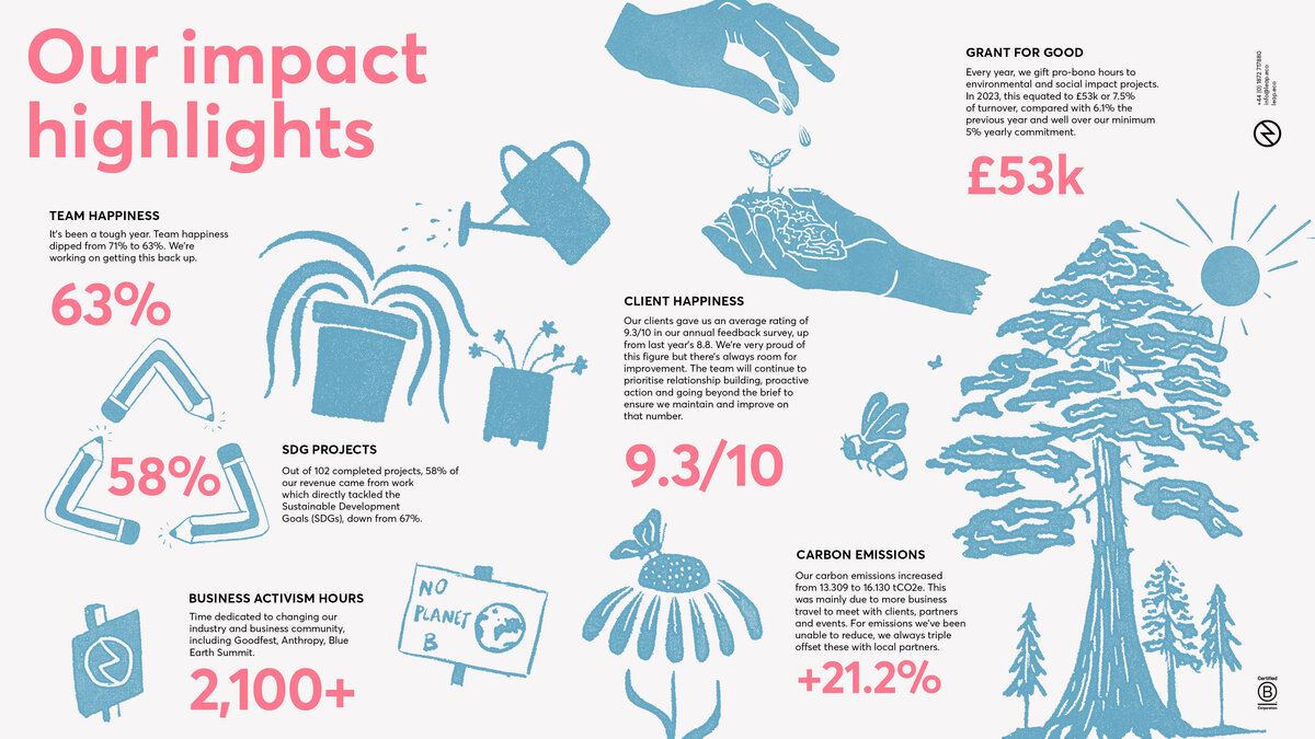 An overview of the Leap 2022-2023 impact report