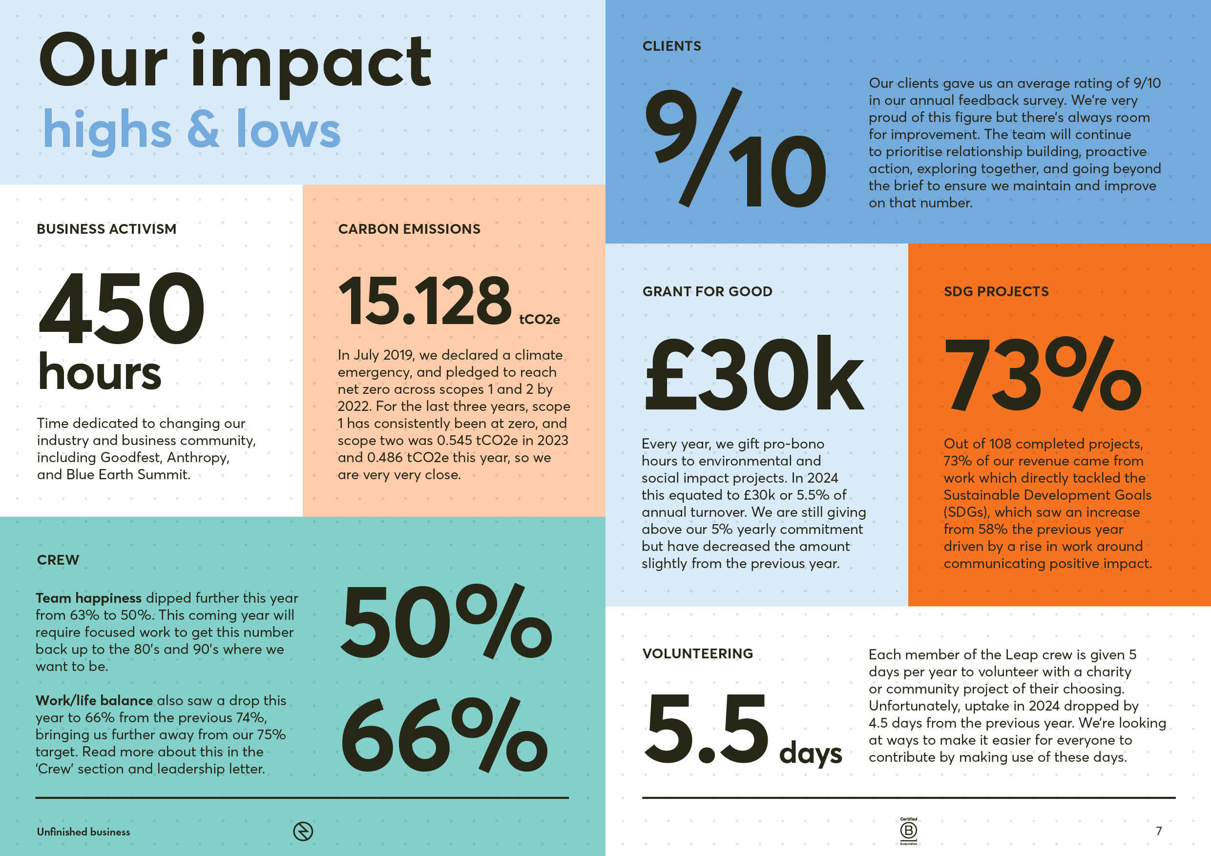 An overview of the Leap 2023-2024 impact report