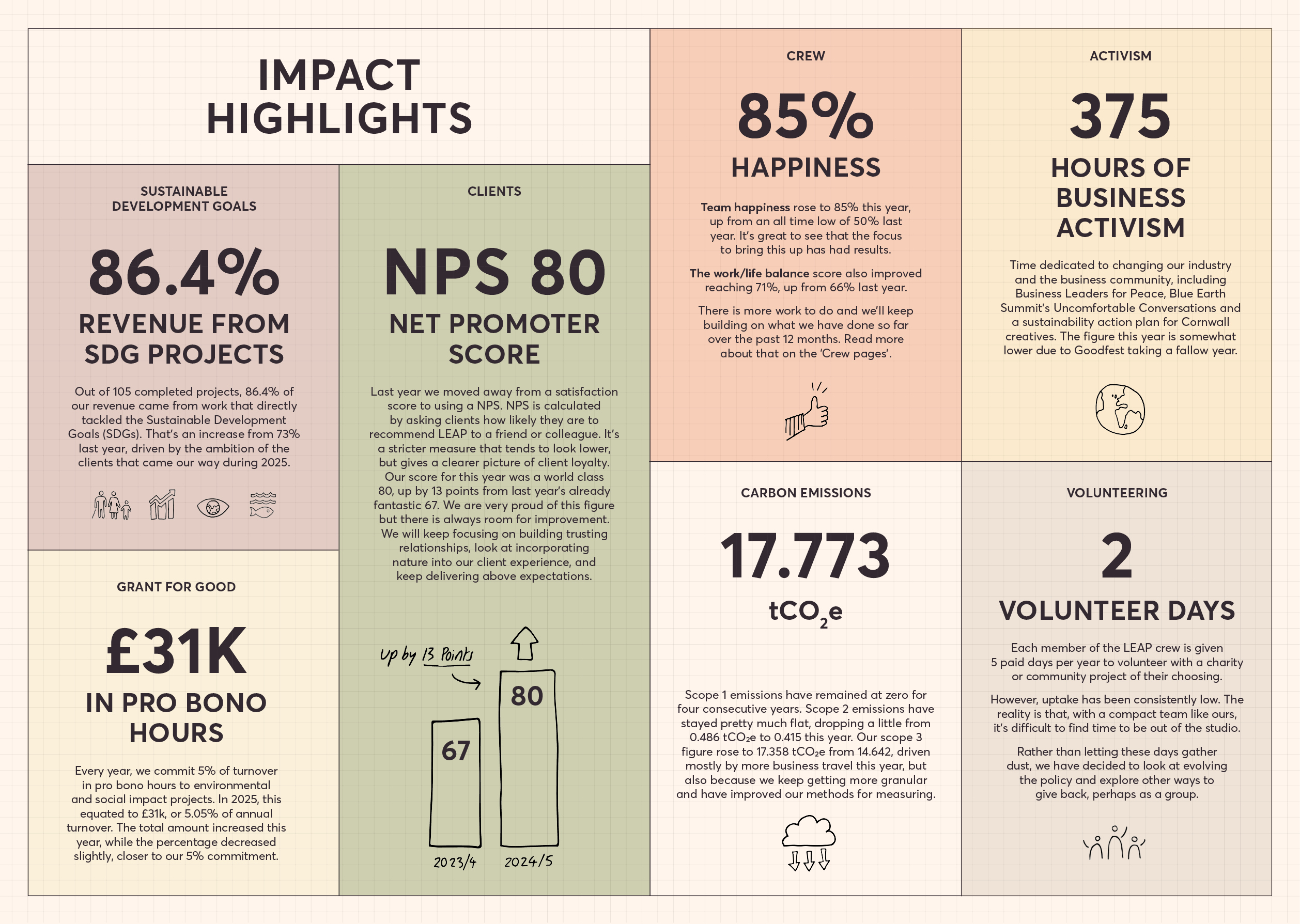An overview of the Leap 2025 impact report