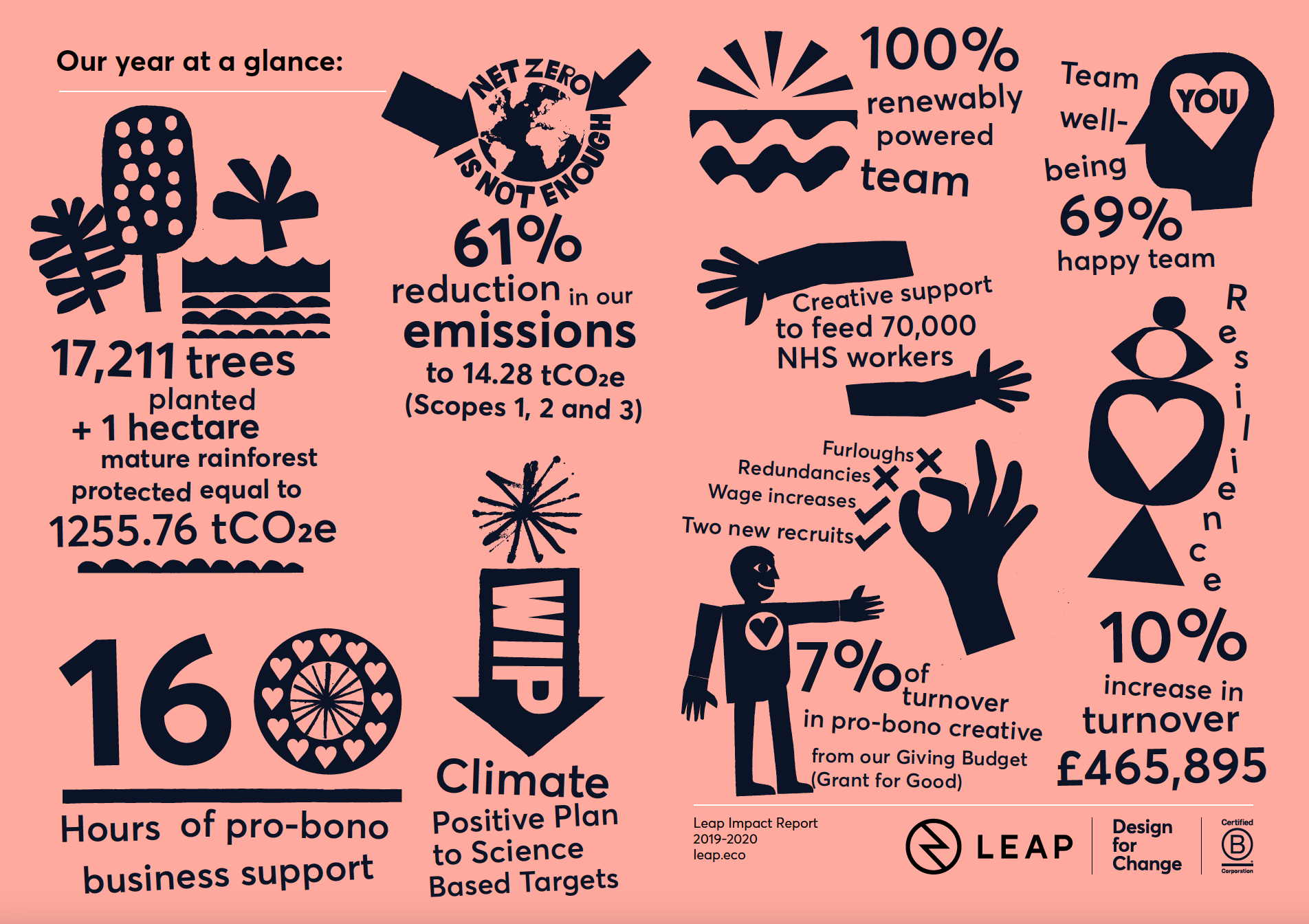 An overview of the Leap 2019-2020 impact report