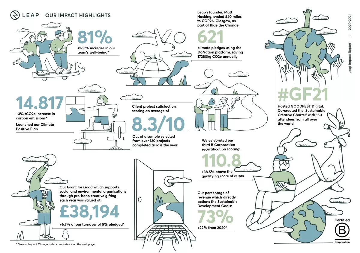 An overview of the Leap 2020-2021 impact report