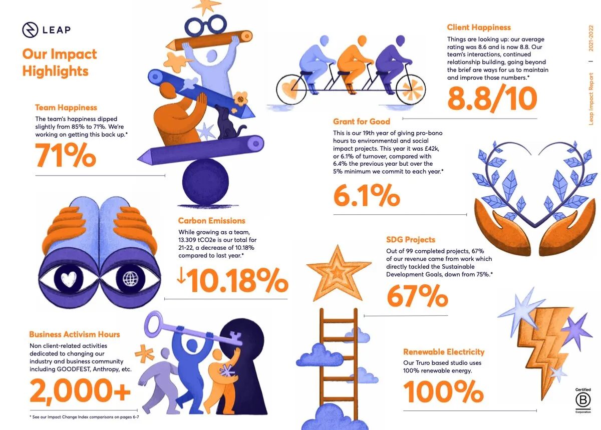 An overview of the Leap 2021-2022 impact report